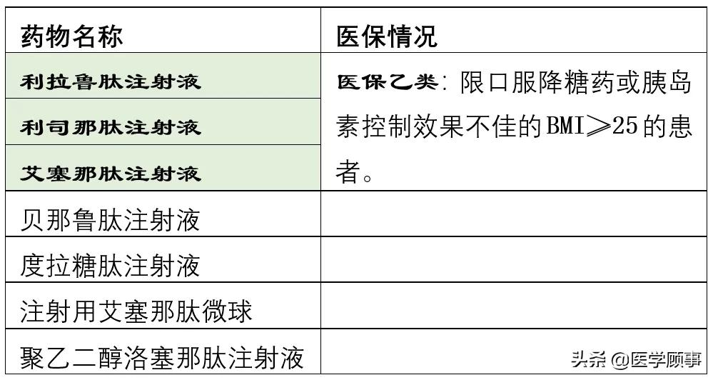利拉鲁肽、艾塞那肽、度拉糖肽、利司那肽、贝那鲁肽之间的区别