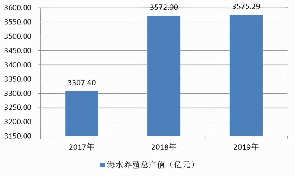 2021海水养殖行业发展现状及前景分析