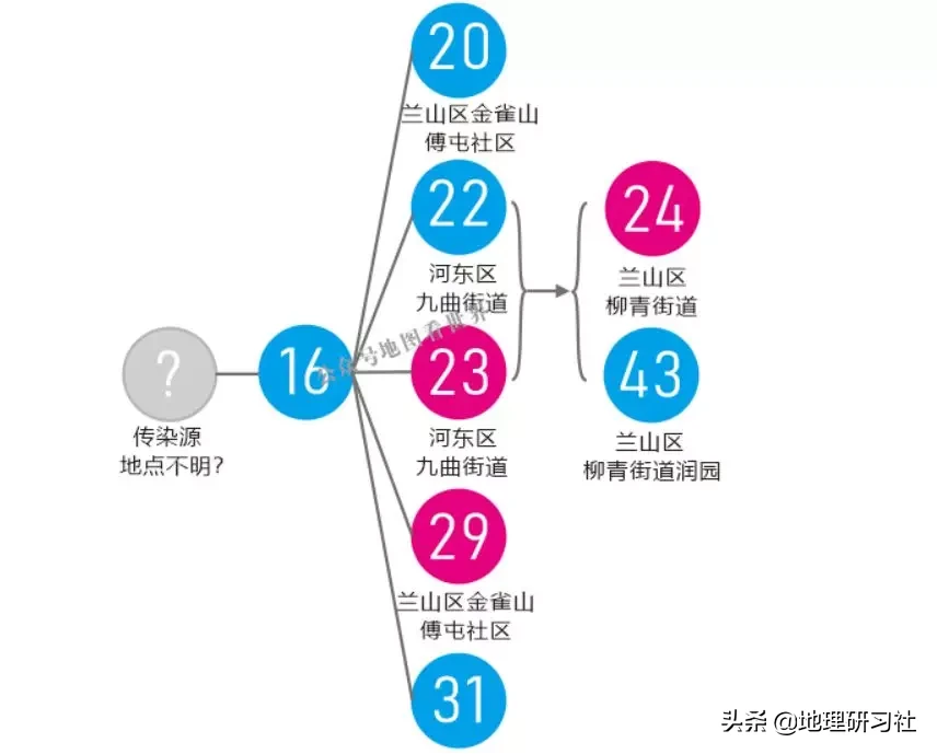 山东临沂新冠肺炎传播图谱分析｜地理研习社