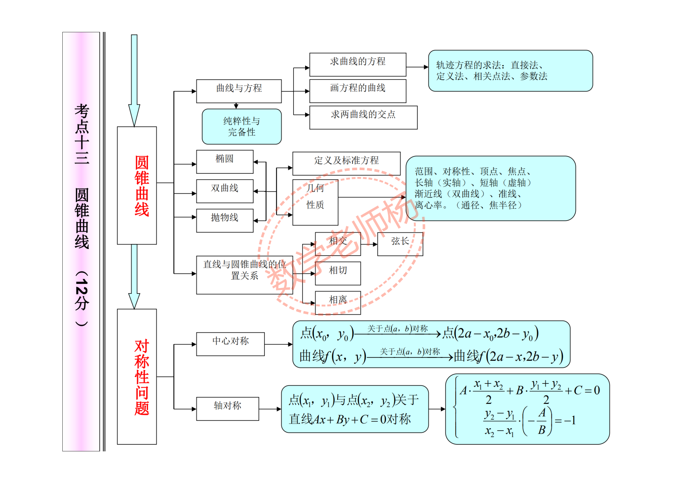 高中数学知识详细网络图含高考分值与考点分布