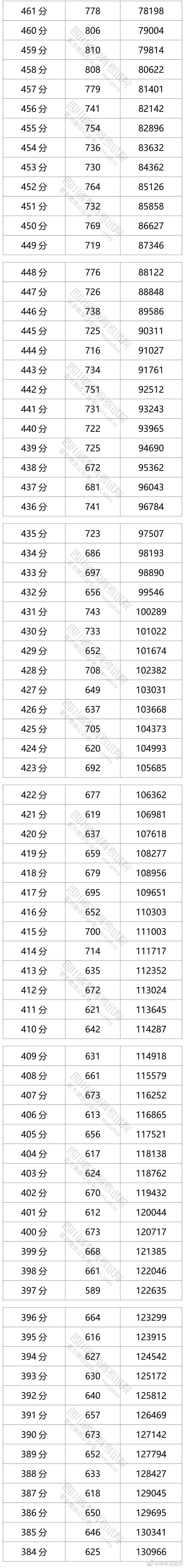 四川2021高考文科成绩分段统计表 四川高考分数一分一段表排名位序查询