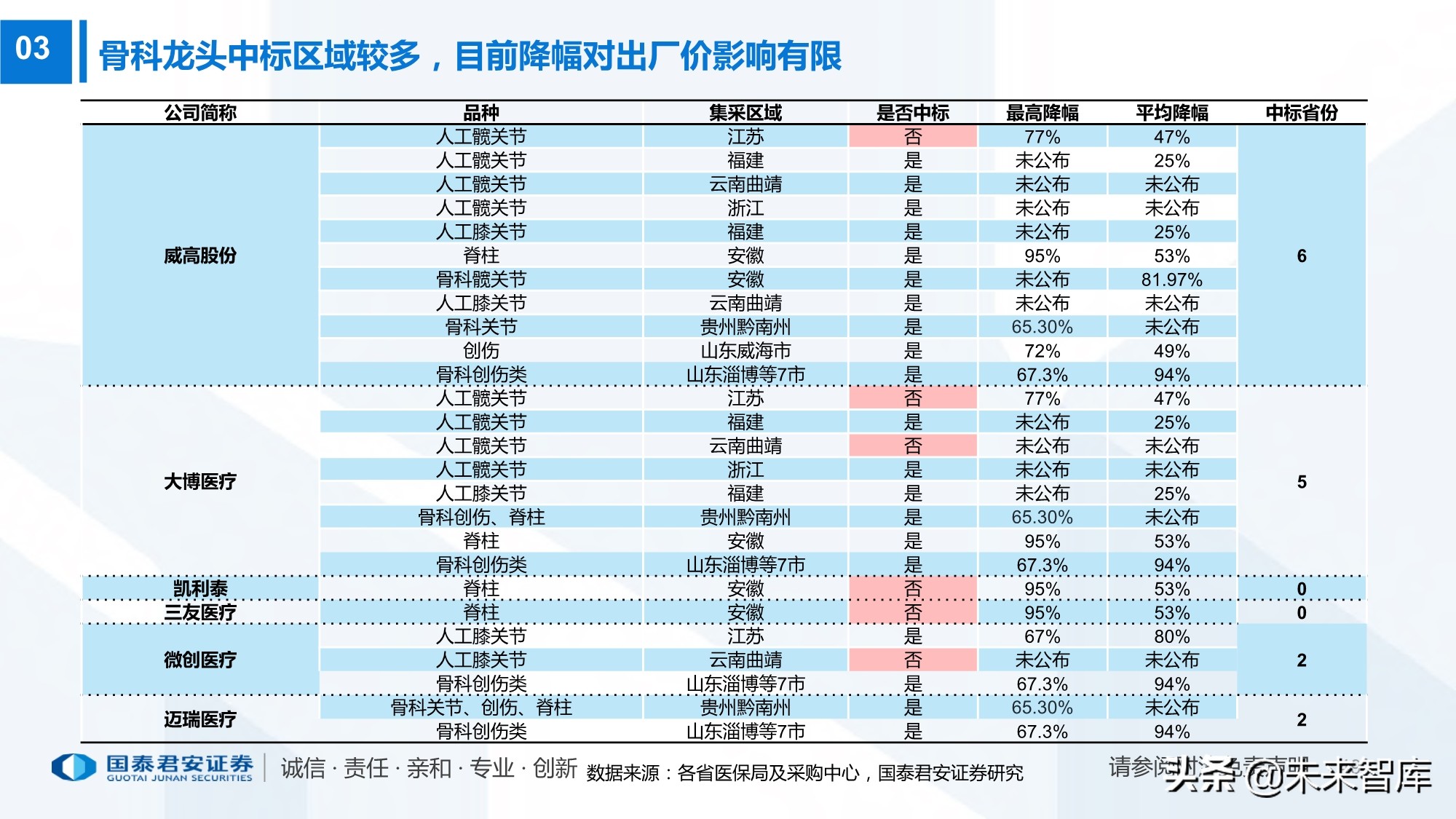 高值耗材带量采购220页报告：政策演化、现状、 趋势及影响