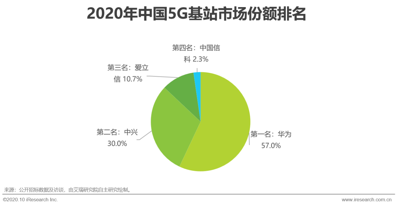 2020й5G»о