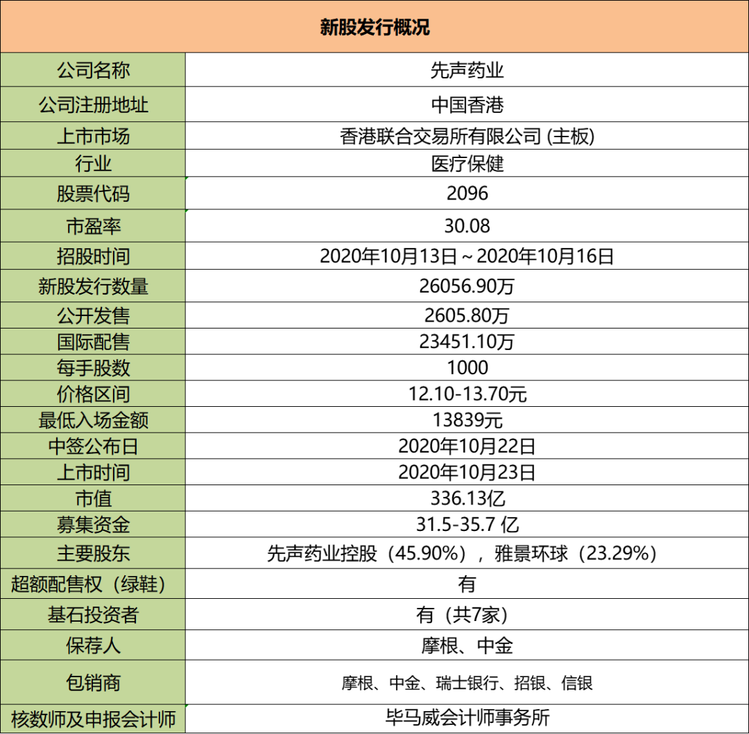 中签率高的南航转债来啦！港股打新：先声药业测评分析（043）