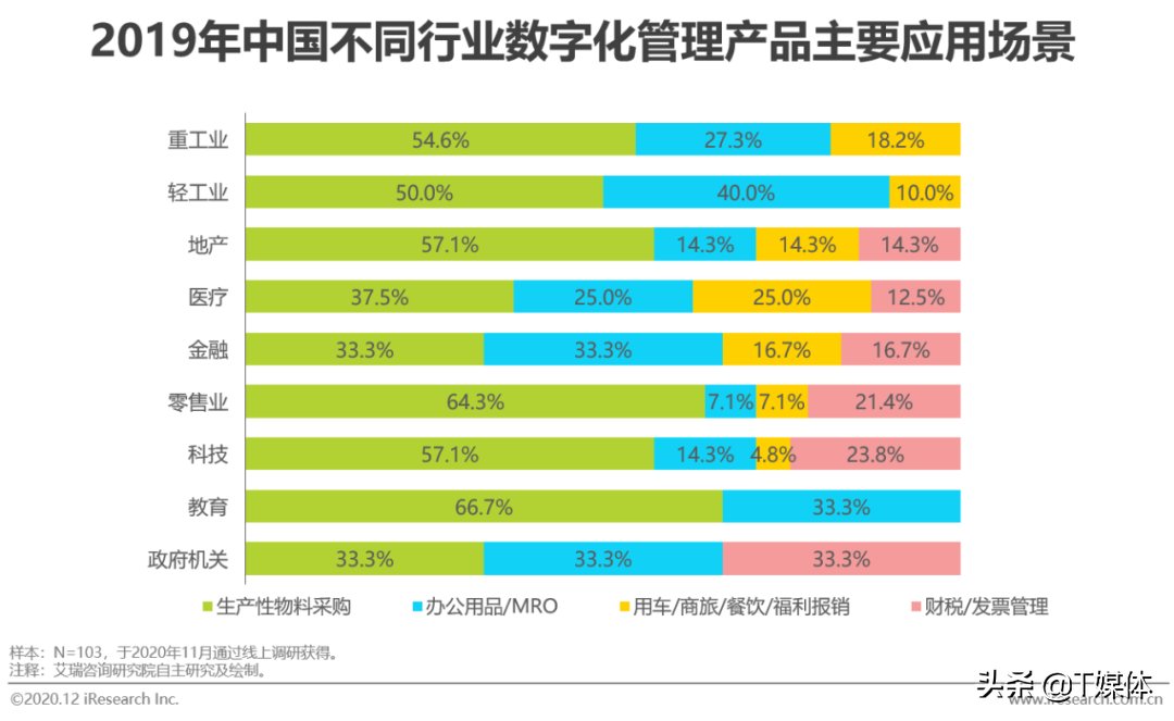 2020年中国企业采购数字化管理调研白皮书