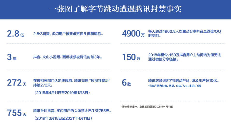 字节跳动发布报告：遭遇腾讯封禁逾3年，每天4900万人次分享抖音受阻