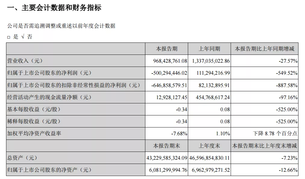 A股又一个大雷！巨亏60亿，负债400亿，矿产巨头