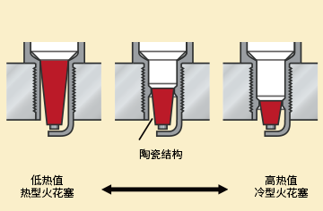 买更贵的火花塞能提升动力吗？