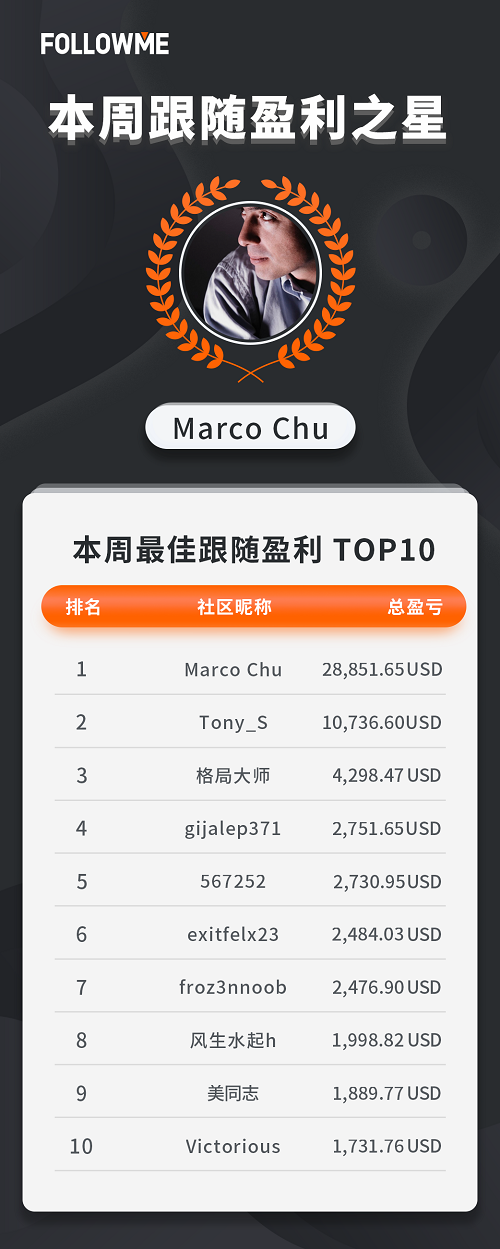 FOLLOWME 9月第4周数据报告：抓住趋势，满载而归