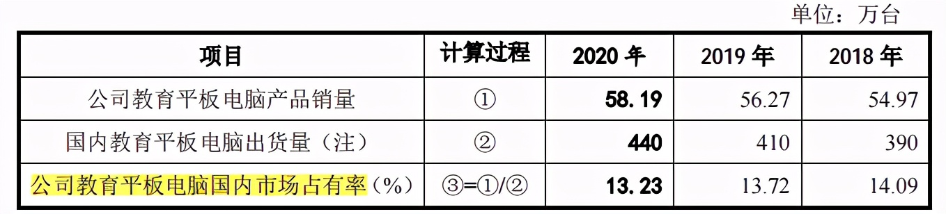 优学天下存货居高不下，市占率下滑，或老本难吃