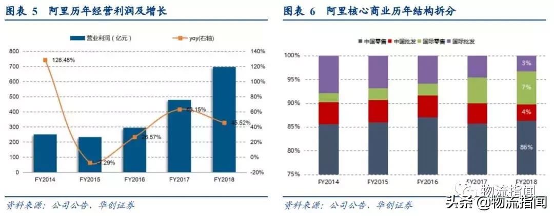 研报：一文读懂阿里商业核心逻辑，未来仍有两大看点