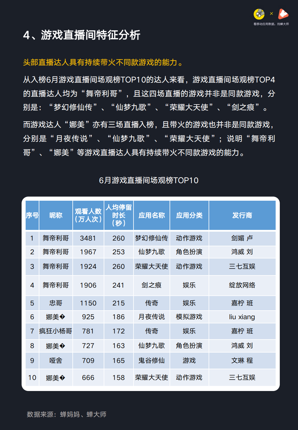 行业首发！蝉大师《抖音游戏直播行业数据报告》