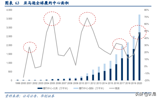 京东物流深度研究报告：京东物流VS亚马逊物流VS顺丰