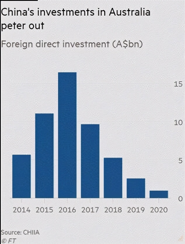 澳大利亞歡迎對華脫鉤？ 掙不著錢也在所不惜，還揚言值得慶賀