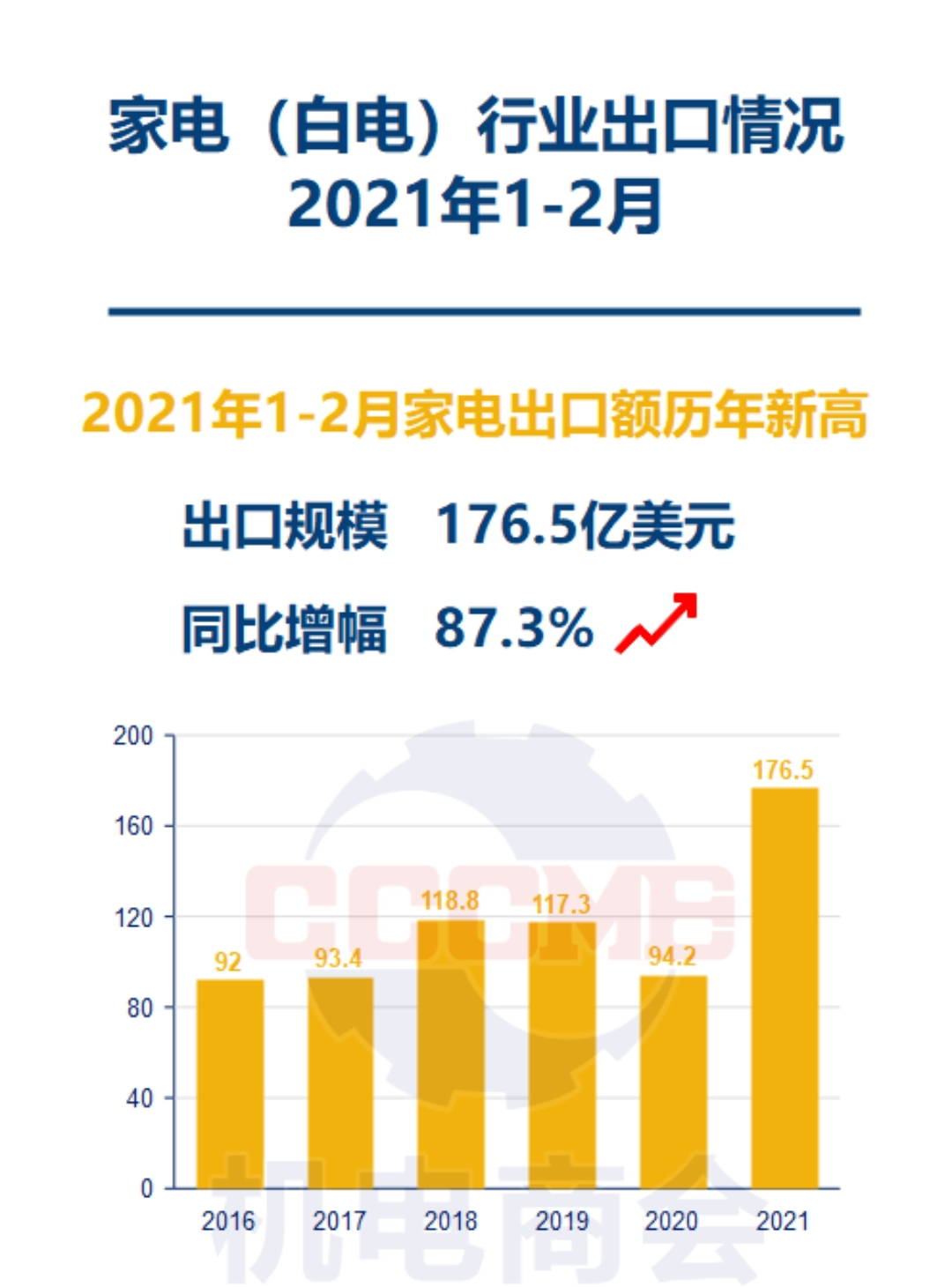 中国家电1-2月出口规模同比增长87.3% 呈现三大特点