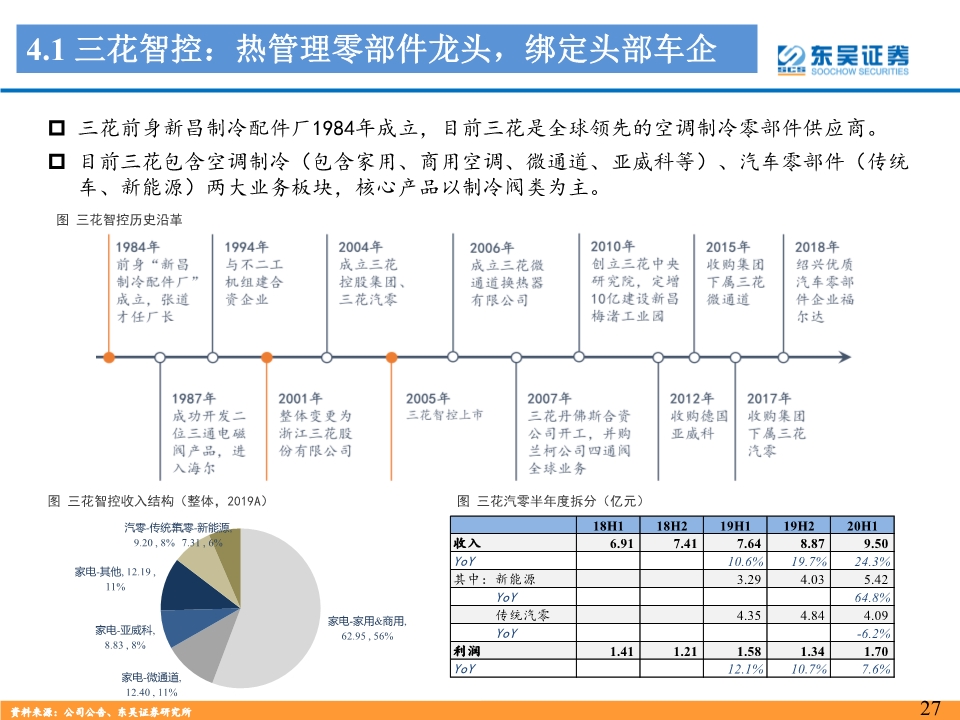 新能源汽车热管理行业深度报告：景气优质赛道，龙头量价双升