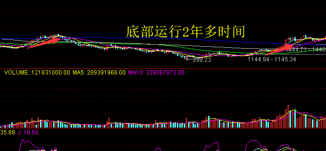 牛市结束了吗？都谁在割肉？有谁在吃肉了？