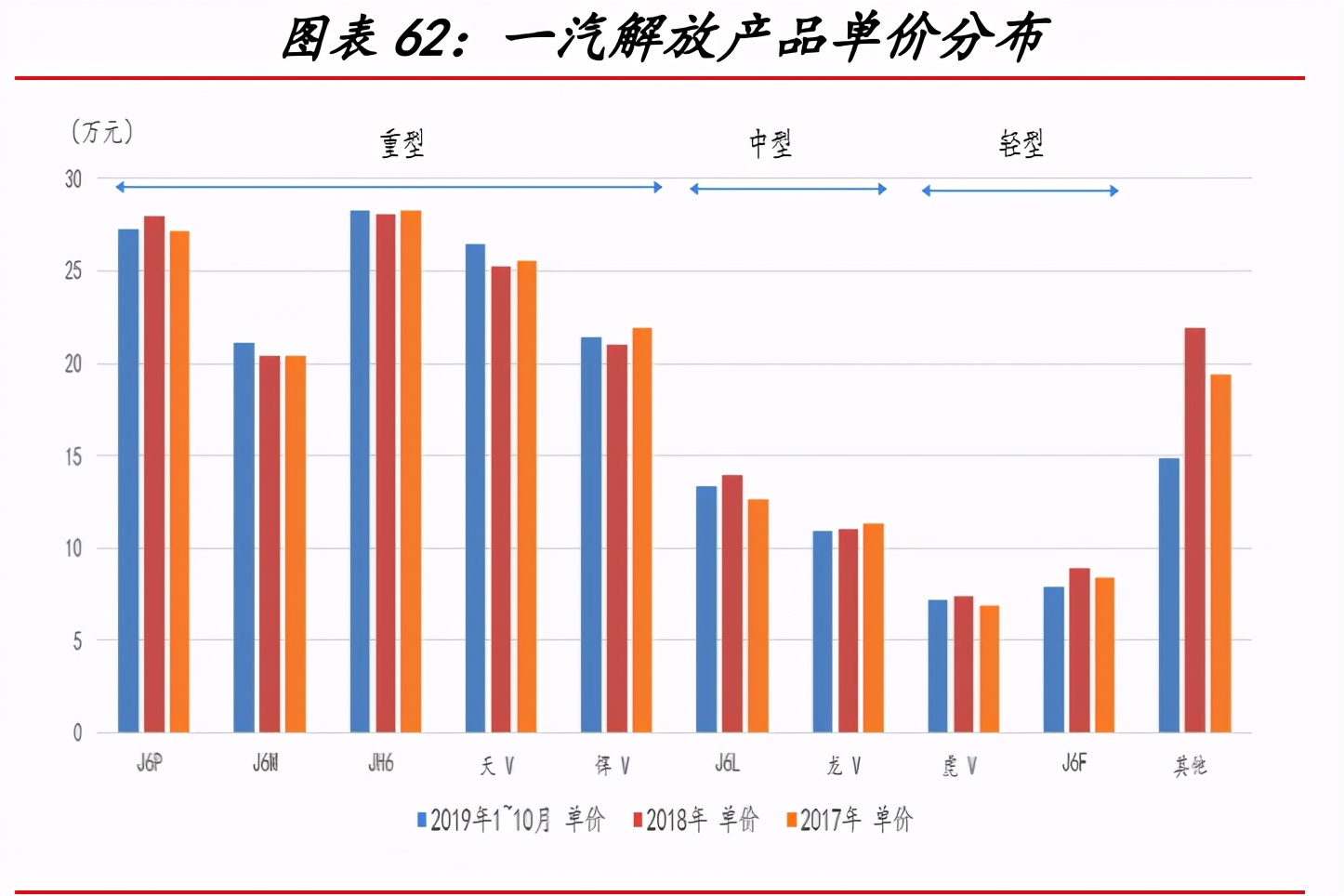 一汽解放深度解析：中重型车之王，构建智能物流新大陆