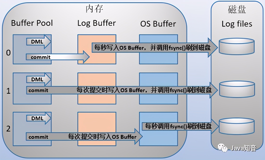 必须了解的mysql三大日志-binlog、redo log和undo log