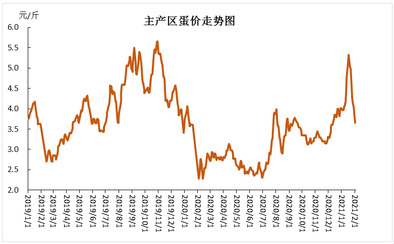 怎么涨上去怎么掉下来，疯狂的鸡蛋落幕，2月蛋