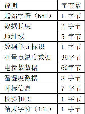 低压合金电缆运行状态在线监测系统的设计