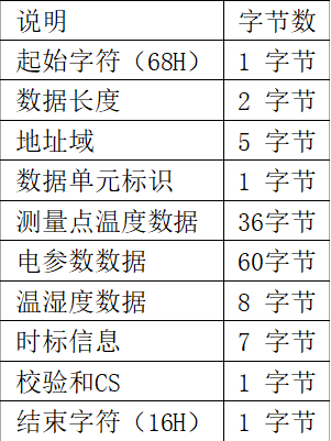 低壓合金電纜運行狀態在線監測系統的設計