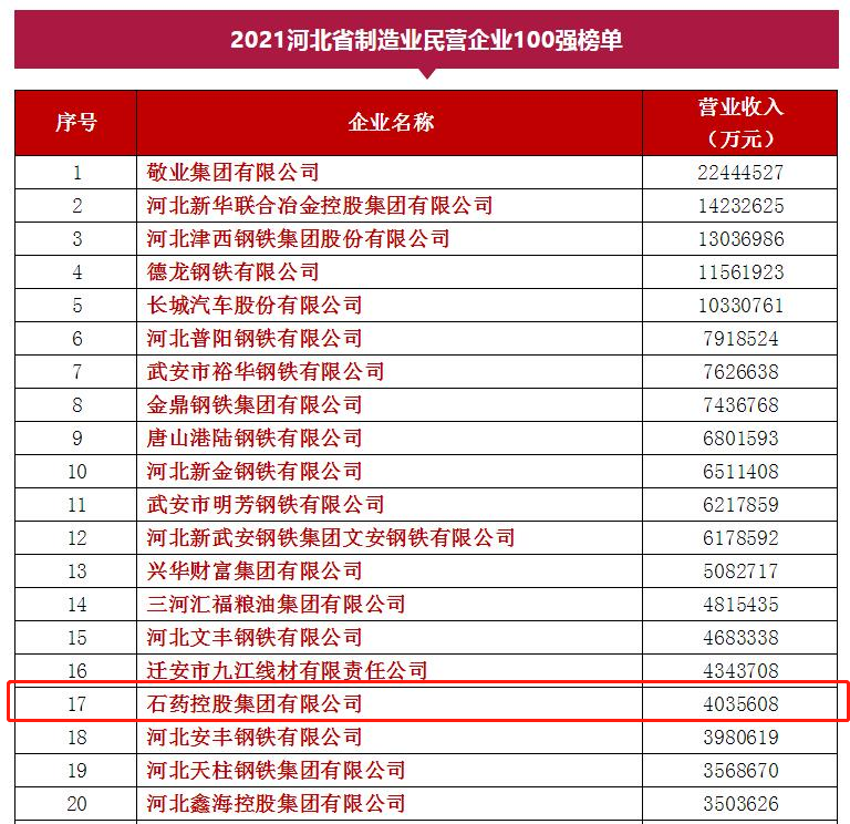 河北民企百强+制造业民企百强 石药再入这两榜单