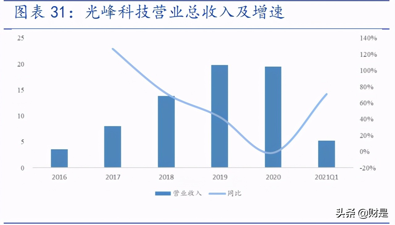 光峰科技专题研究报告:激光显示全球领先,技术市场双轮驱动 报告精