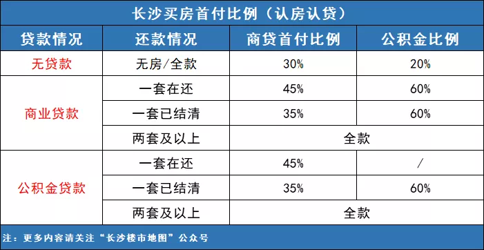 最全汇总!2021长沙购房政策全攻略!落户、人才新政、公积金等