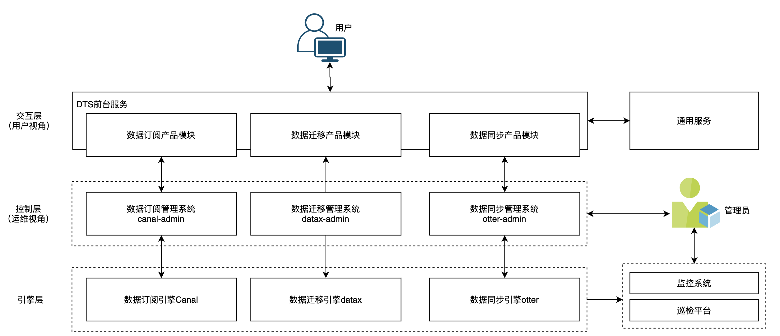 2020实战复盘：如何从0到1搭建数据传输平台产品DTS？