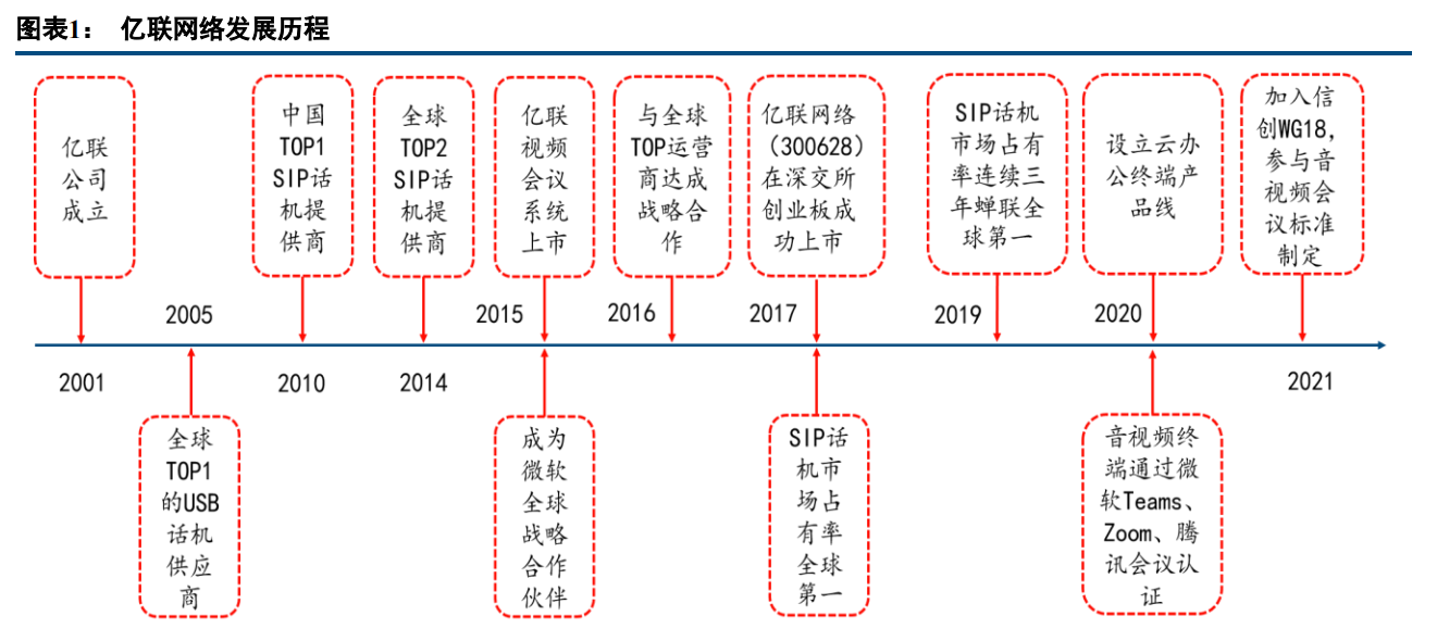 亿联网络专题报告：固本强基，新品突围