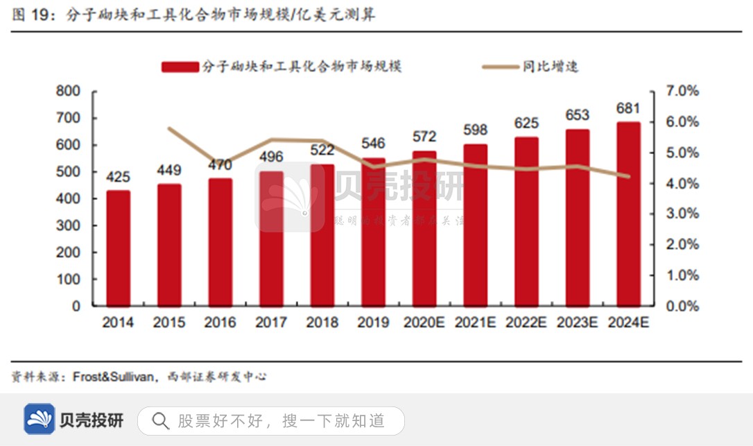 深耕小分子药物研发，加大投入，皓元医药业内知名度提高