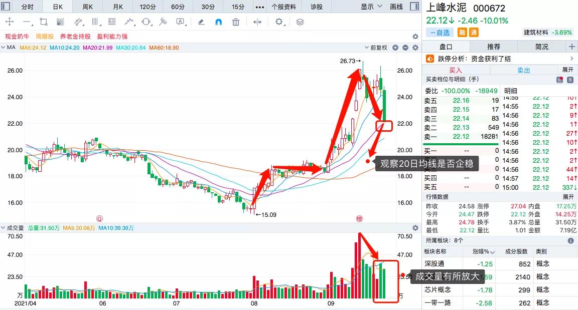 大跌后的上峰水泥，能抄底吗？