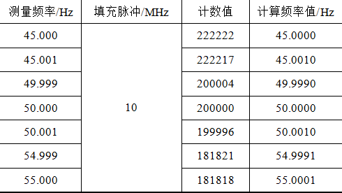 应用可编程芯片实现小水电站的半周期精确测频