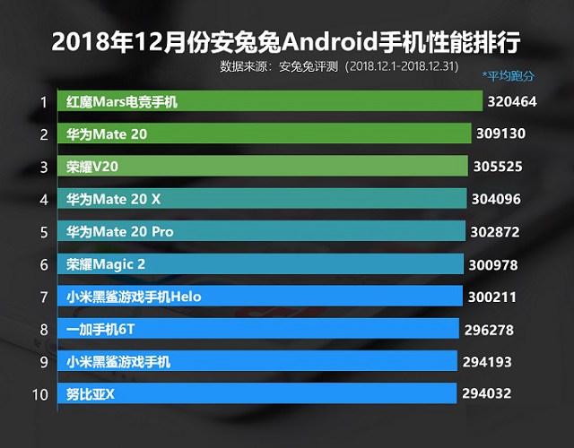 十二月手机性能排名 2018年12月安兔兔跑分最高手机排行TOP10