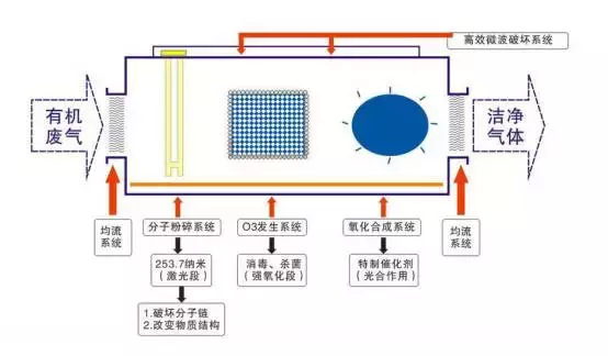 值得收藏，各行业废气处理工艺流程图，共60种，肯定有你不知道的