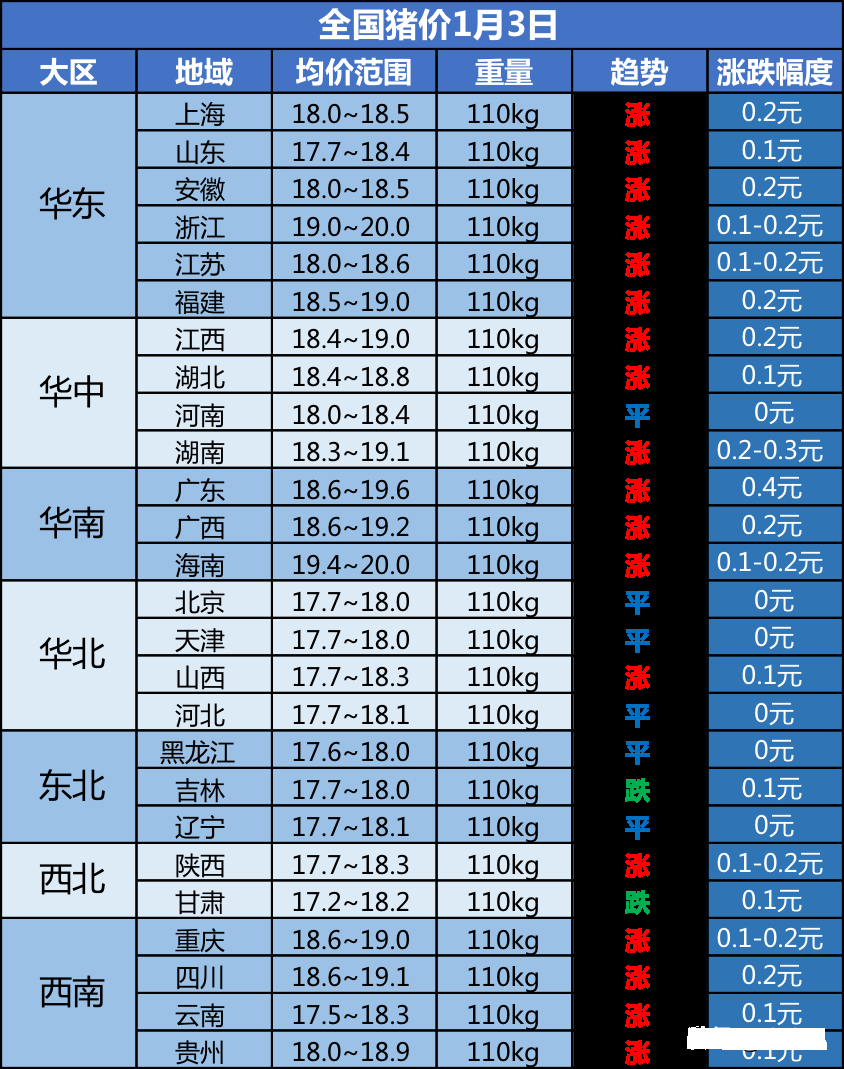 Pig price rose to be sent greatly! 36.58 yuan / kilogram, can pig price, flesh price still continue to go up greatly? 