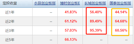 大数据科学选基金，6大分类中选出最强创业板指数基金，值得拥有