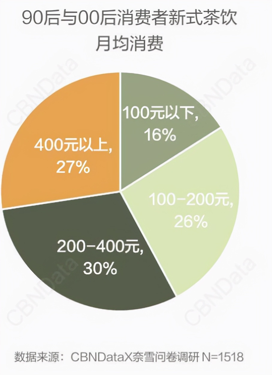 喜茶和元气森林的全面战役