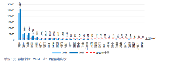 中国各省级区域发展对比启示及政策建议2020