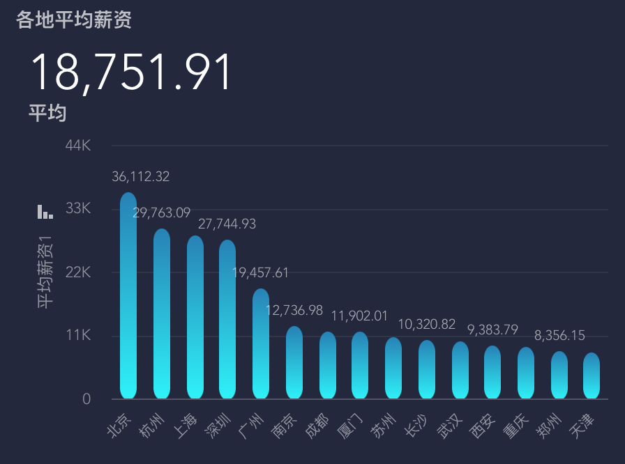 毕业生就业难！这个岗位月薪2万，却面临招不到人