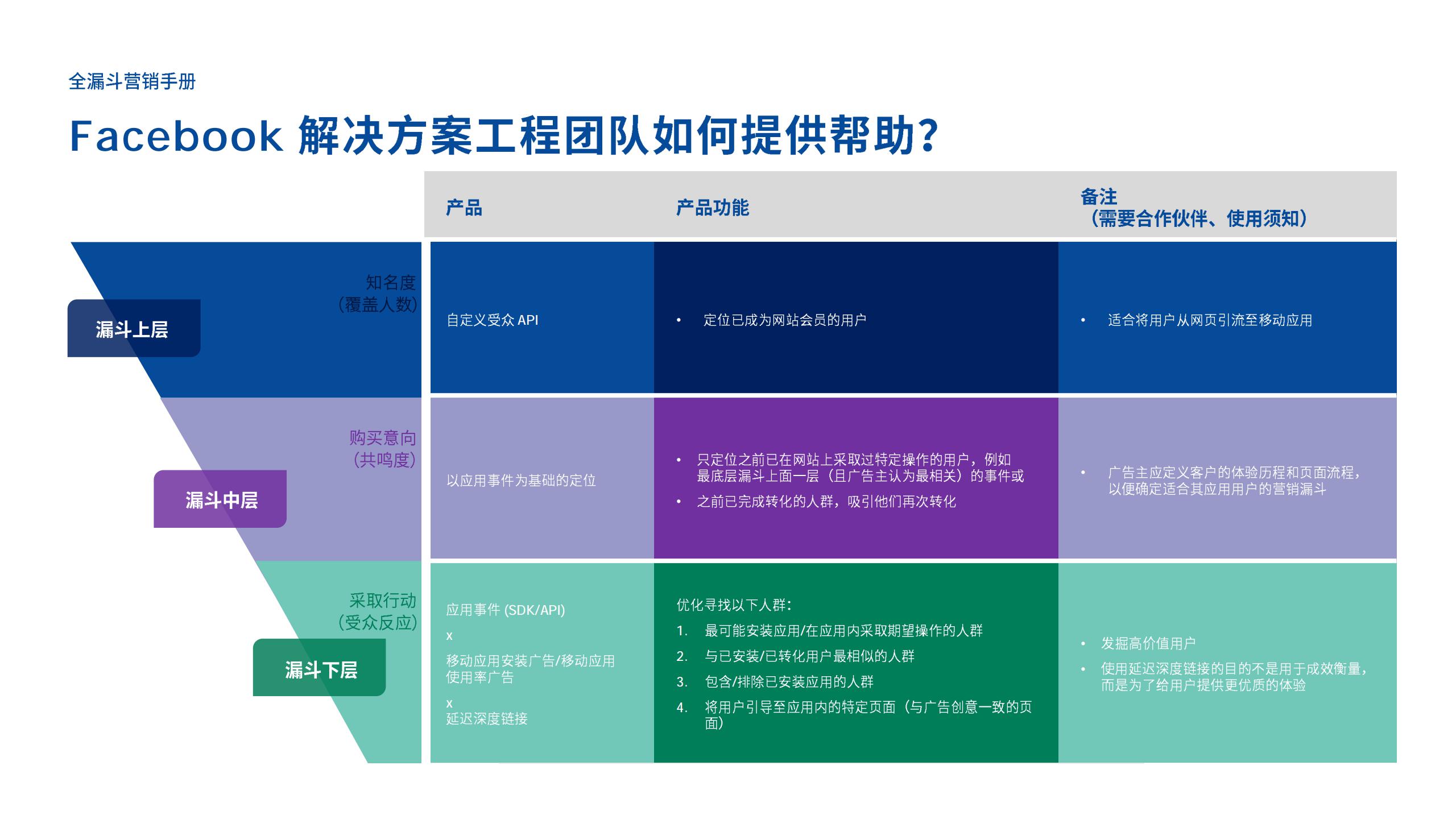 全漏斗营销手册