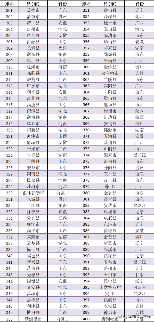 最新全国“百强县”出炉，博白排名是......