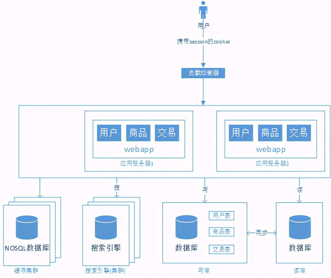 浅谈web网站架构演变过程