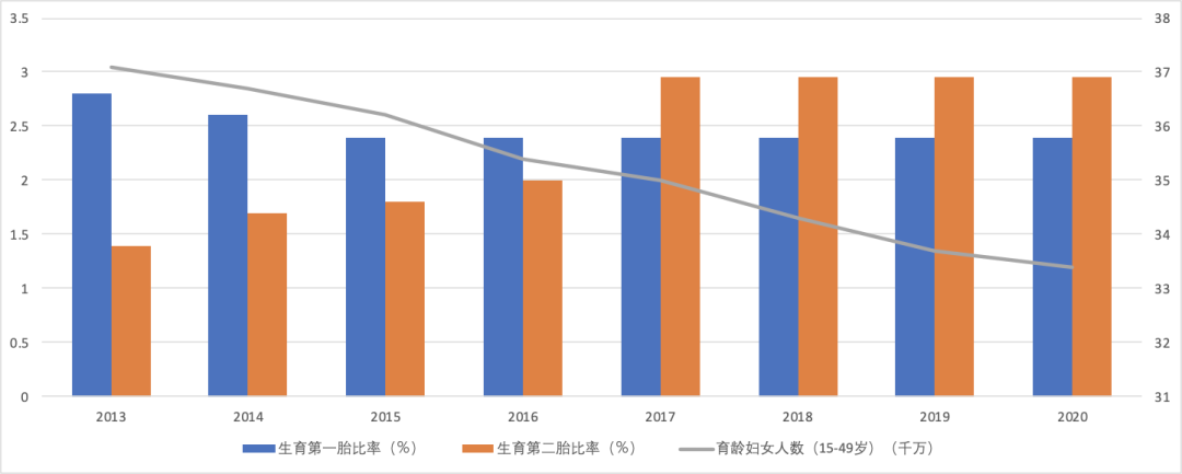 开放三胎了！我用Excel可视化分析了政策背后的用意