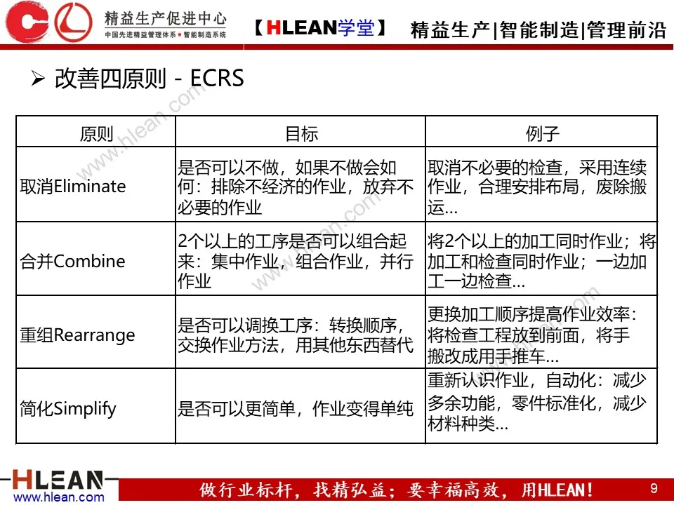 「精益学堂」IE七大手法介绍