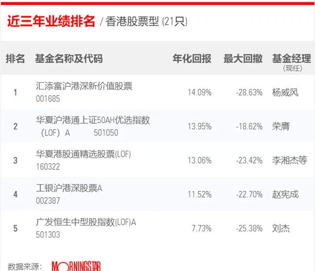 最近3年股票型基金業績排行榜，你的基金上榜沒？