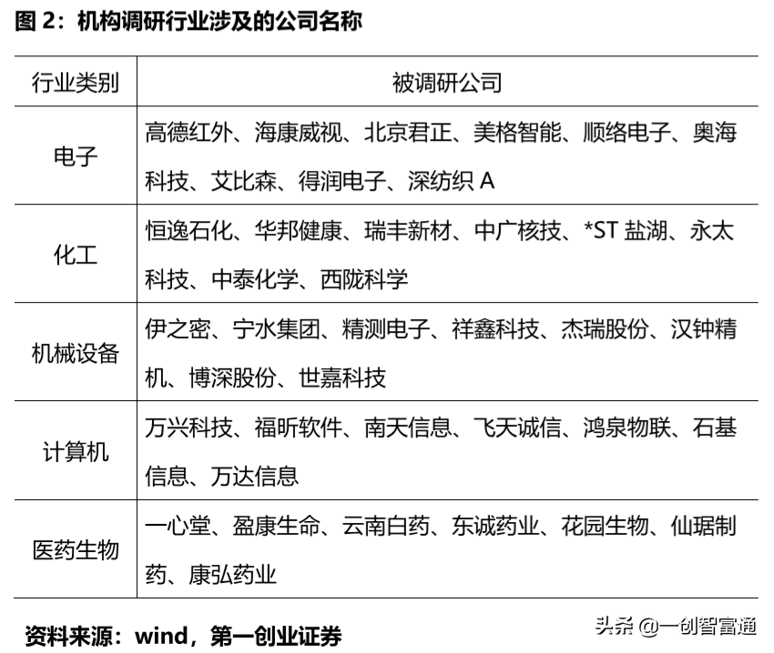 年末机构动向看点多！某医药龙头获195家机构调研