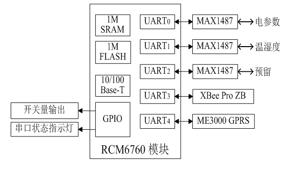 低壓合金電纜運行狀態在線監測系統的設計