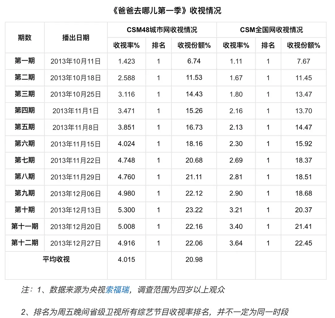 爸爸去哪儿天团近况悬殊:郭涛被骂,张亮"失业",田亮人生赢家